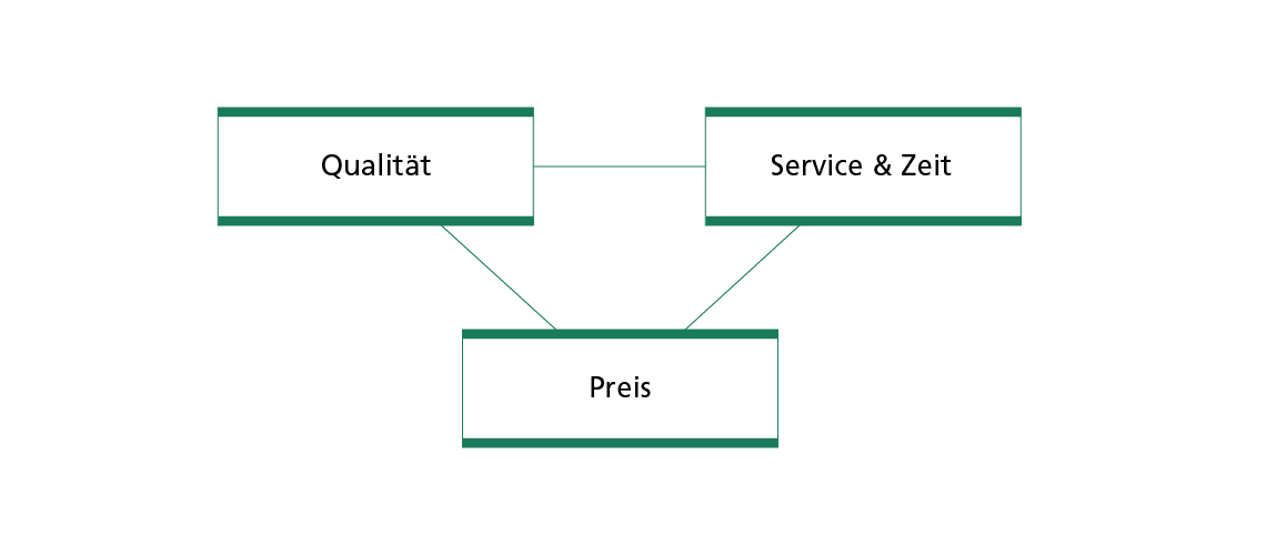 Bild Qualität / Preis / Service